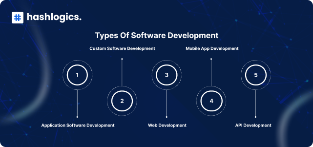 Types of Software Development 