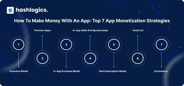 steps How To Make Money from Apps