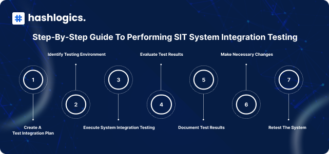 System Integration Testing Techniques